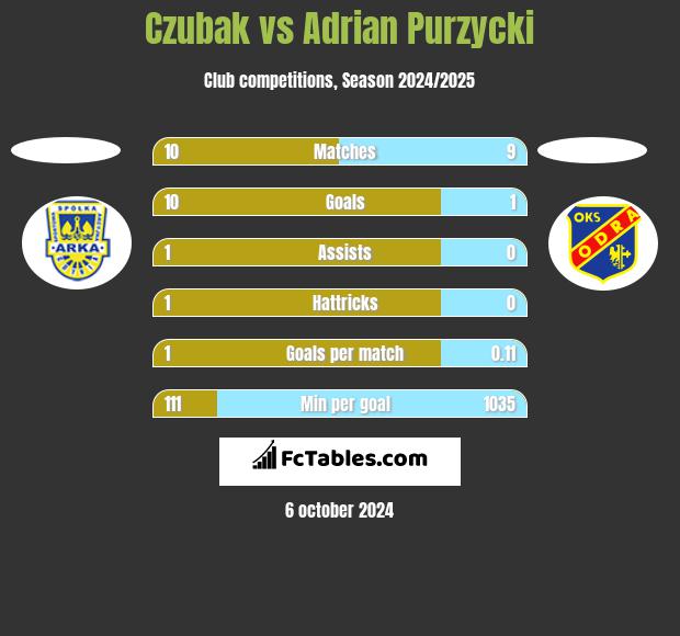 Czubak vs Adrian Purzycki h2h player stats