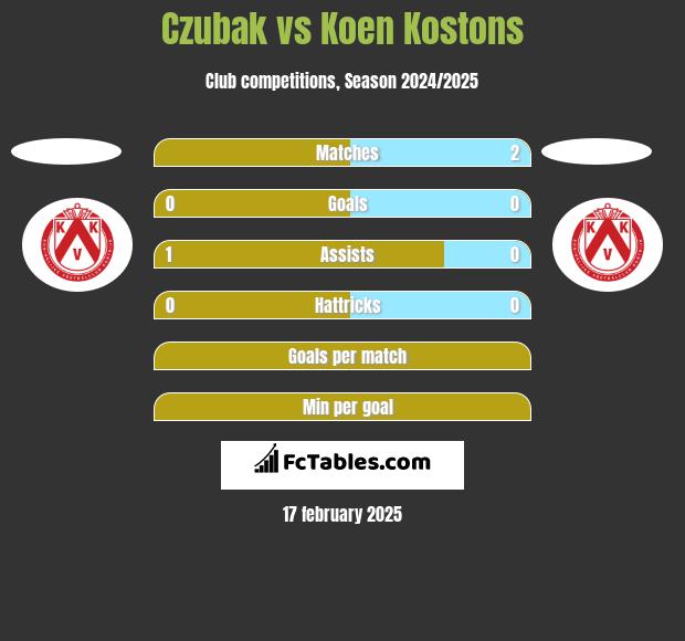 Czubak vs Koen Kostons h2h player stats