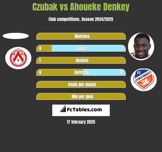 Czubak vs Ahoueke Denkey h2h player stats