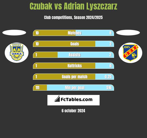 Czubak vs Adrian Lyszczarz h2h player stats