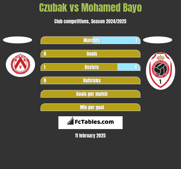 Czubak vs Mohamed Bayo h2h player stats