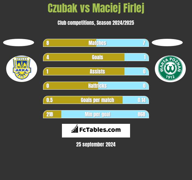 Czubak vs Maciej Firlej h2h player stats