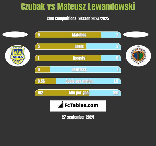 Czubak vs Mateusz Lewandowski h2h player stats