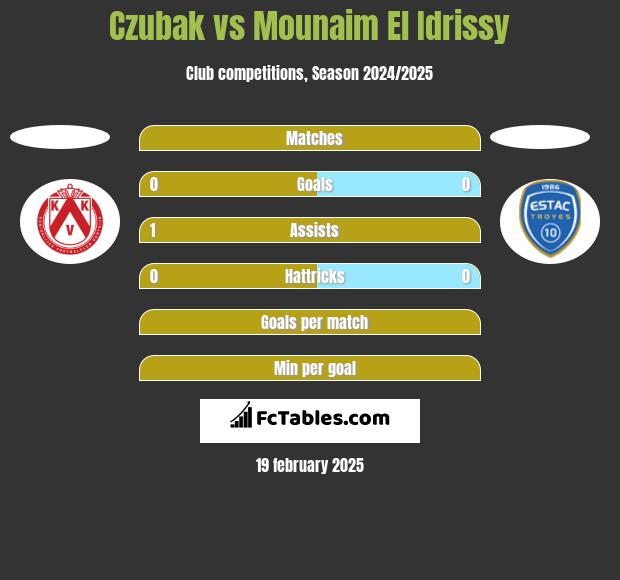 Czubak vs Mounaim El Idrissy h2h player stats