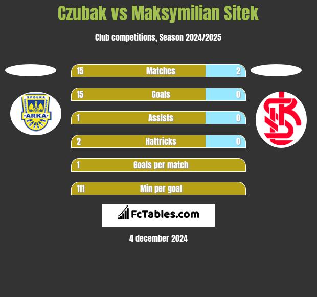 Czubak vs Maksymilian Sitek h2h player stats