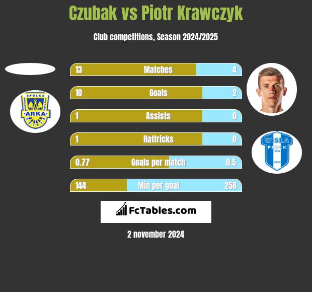 Czubak vs Piotr Krawczyk h2h player stats