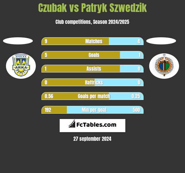 Czubak vs Patryk Szwedzik h2h player stats