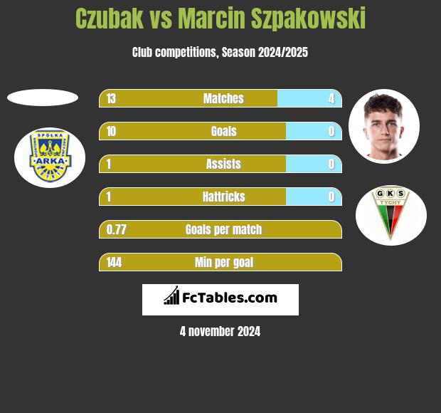 Czubak vs Marcin Szpakowski h2h player stats