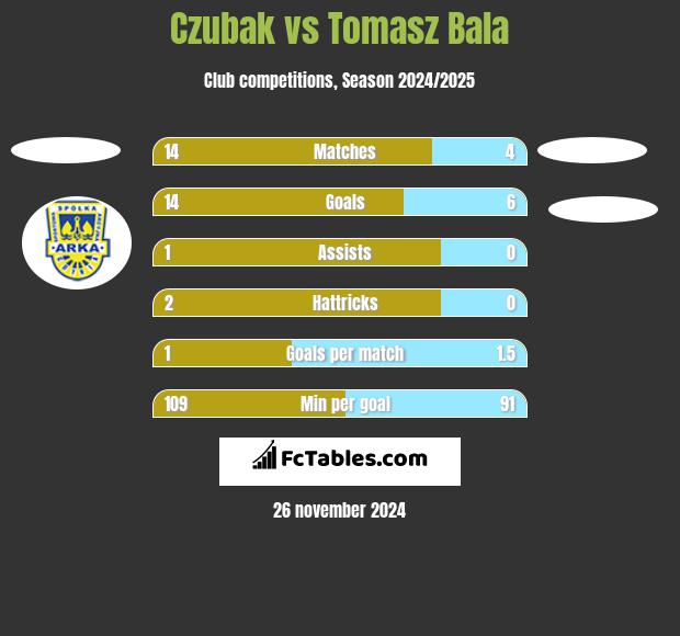 Czubak vs Tomasz Bala h2h player stats