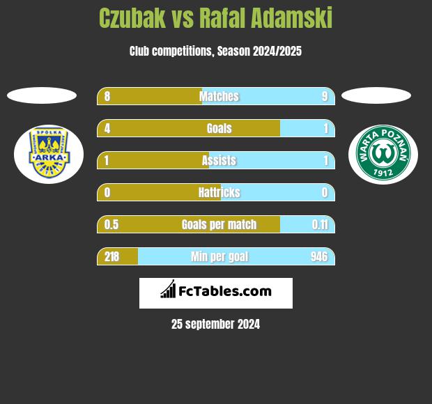 Czubak vs Rafal Adamski h2h player stats