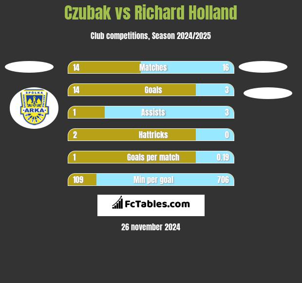 Czubak vs Richard Holland h2h player stats