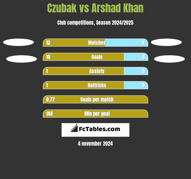 Czubak vs Arshad Khan h2h player stats