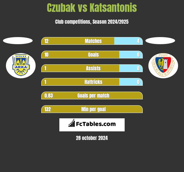 Czubak vs Katsantonis h2h player stats