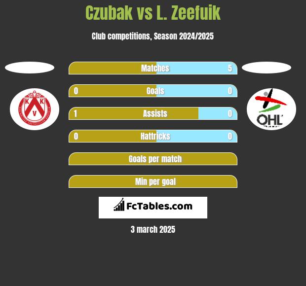 Czubak vs L. Zeefuik h2h player stats