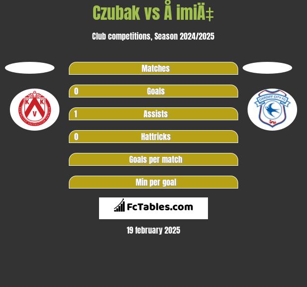 Czubak vs Å imiÄ‡ h2h player stats