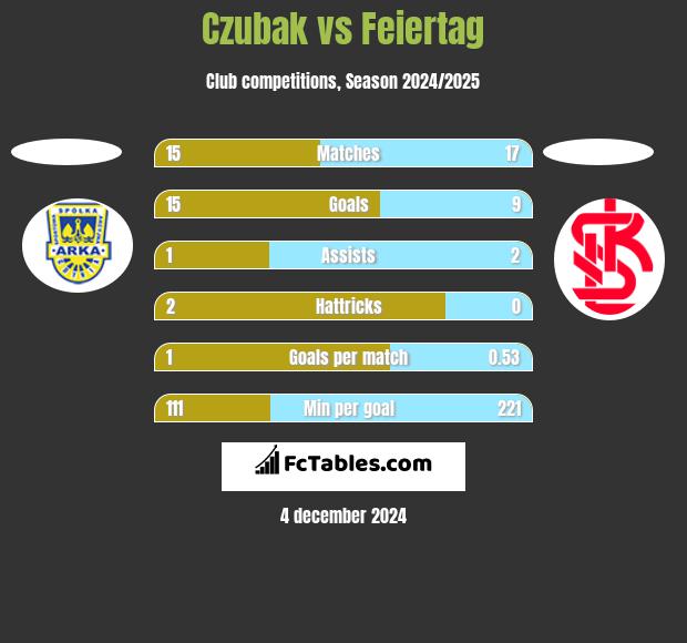 Czubak vs Feiertag h2h player stats