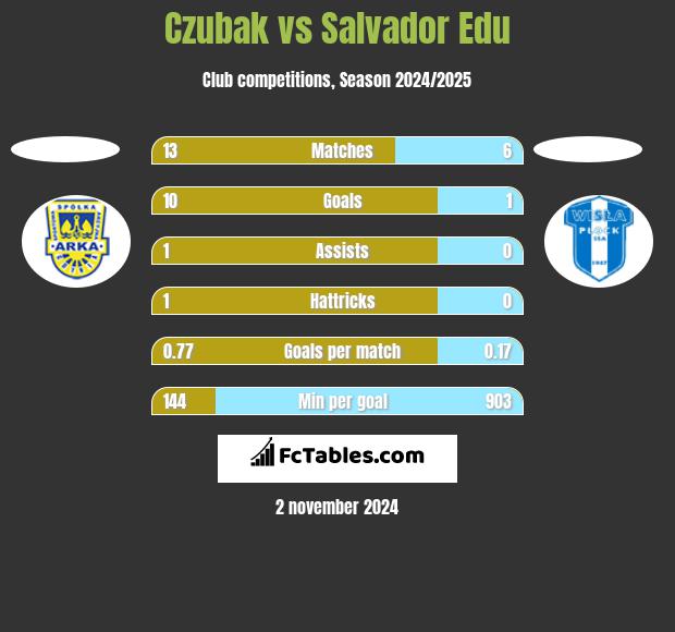 Czubak vs Salvador Edu h2h player stats