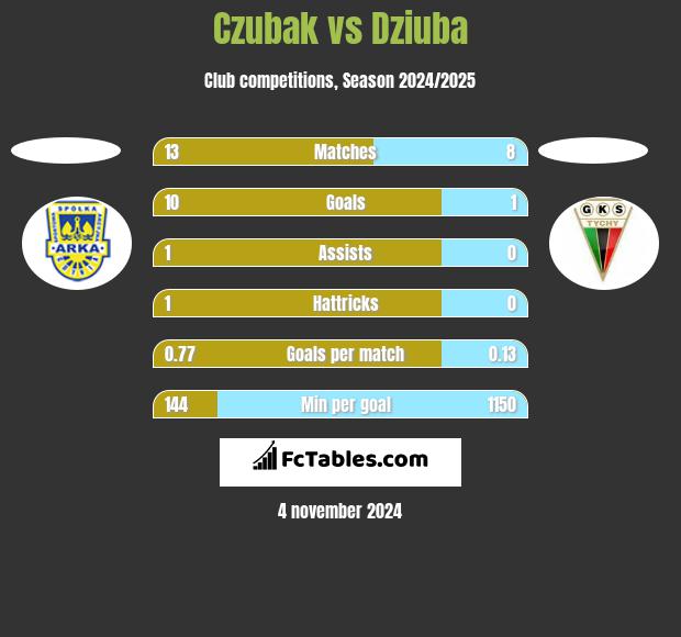 Czubak vs Dziuba h2h player stats