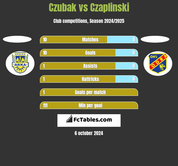 Czubak vs Czaplinski h2h player stats