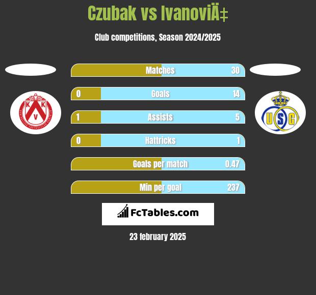 Czubak vs IvanoviÄ‡ h2h player stats