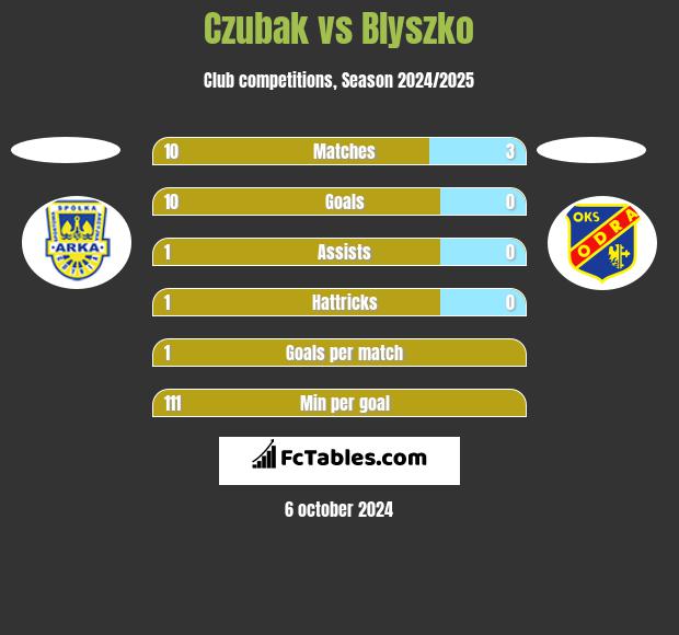 Czubak vs Blyszko h2h player stats