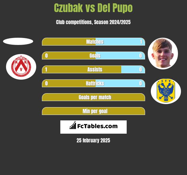 Czubak vs Del Pupo h2h player stats