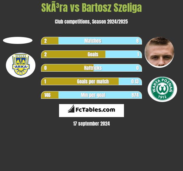 SkÃ³ra vs Bartosz Szeliga h2h player stats