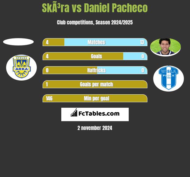 SkÃ³ra vs Daniel Pacheco h2h player stats