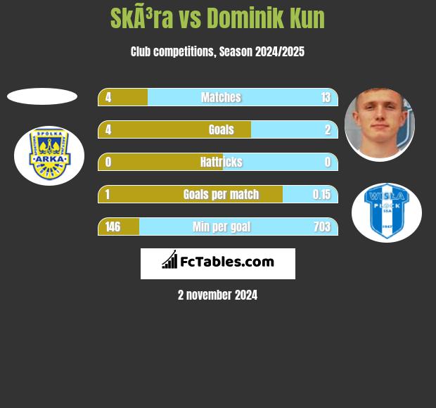 SkÃ³ra vs Dominik Kun h2h player stats