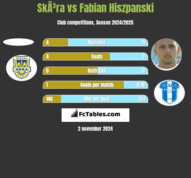 SkÃ³ra vs Fabian Hiszpański h2h player stats