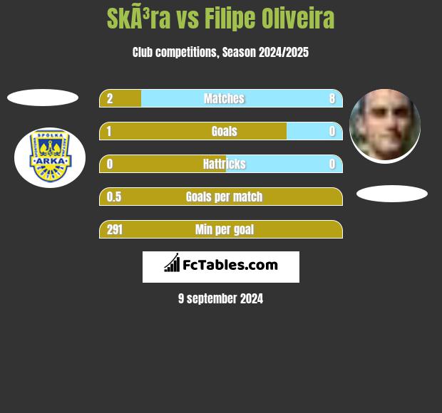 SkÃ³ra vs Filipe Oliveira h2h player stats