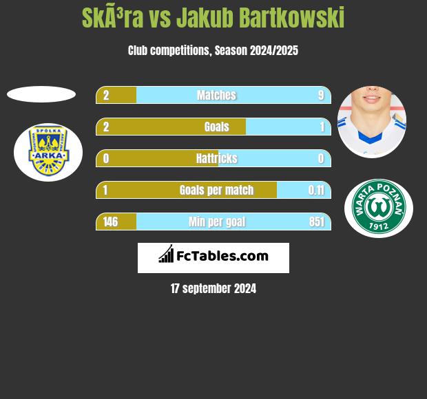 SkÃ³ra vs Jakub Bartkowski h2h player stats