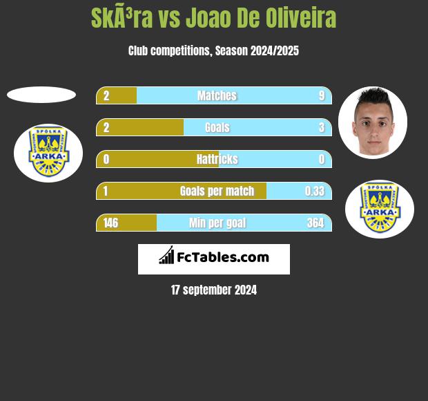 SkÃ³ra vs Joao De Oliveira h2h player stats