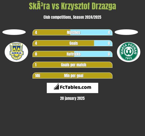 SkÃ³ra vs Krzysztof Drzazga h2h player stats