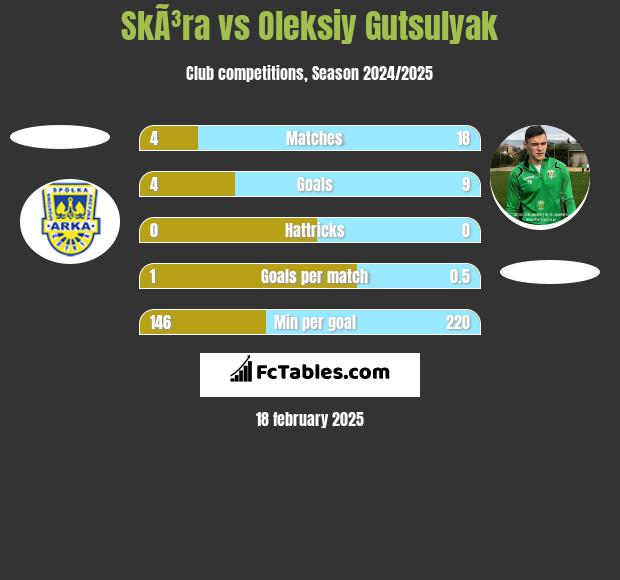 SkÃ³ra vs Oleksiy Gutsulyak h2h player stats