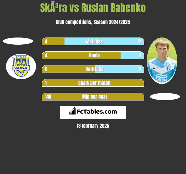 SkÃ³ra vs Ruslan Babenko h2h player stats