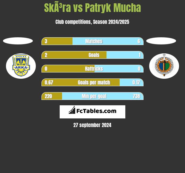 SkÃ³ra vs Patryk Mucha h2h player stats