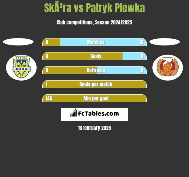 SkÃ³ra vs Patryk Plewka h2h player stats