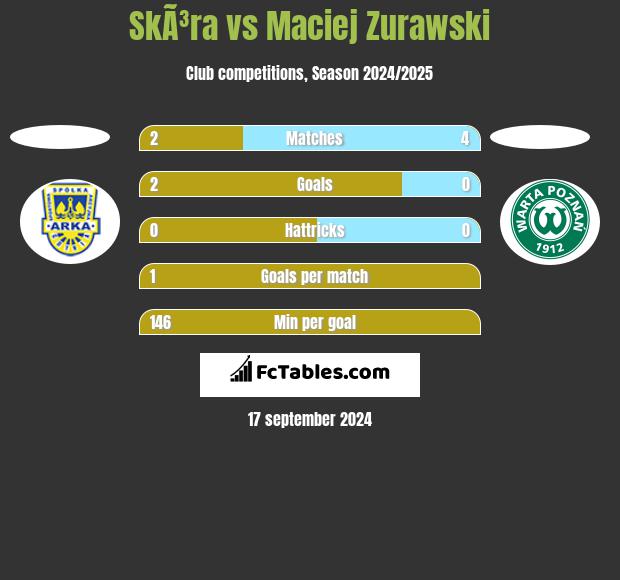 SkÃ³ra vs Maciej Zurawski h2h player stats