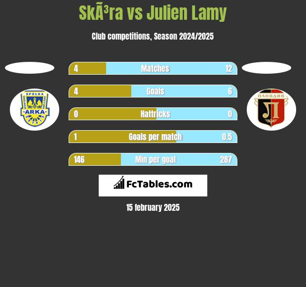 SkÃ³ra vs Julien Lamy h2h player stats