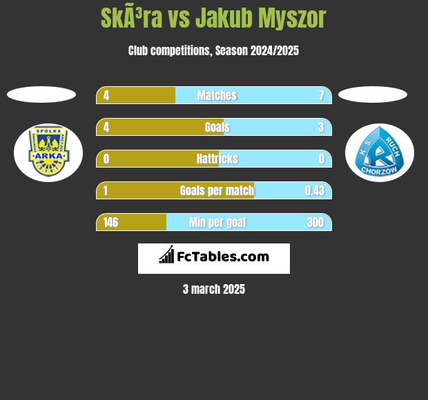 SkÃ³ra vs Jakub Myszor h2h player stats