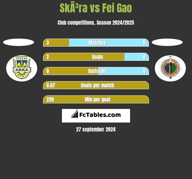 SkÃ³ra vs Fei Gao h2h player stats