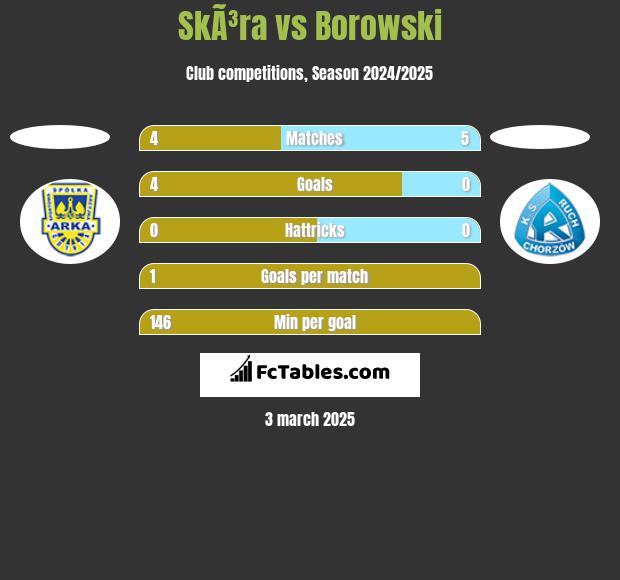 SkÃ³ra vs Borowski h2h player stats