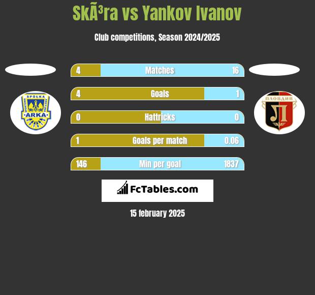 SkÃ³ra vs Yankov Ivanov h2h player stats