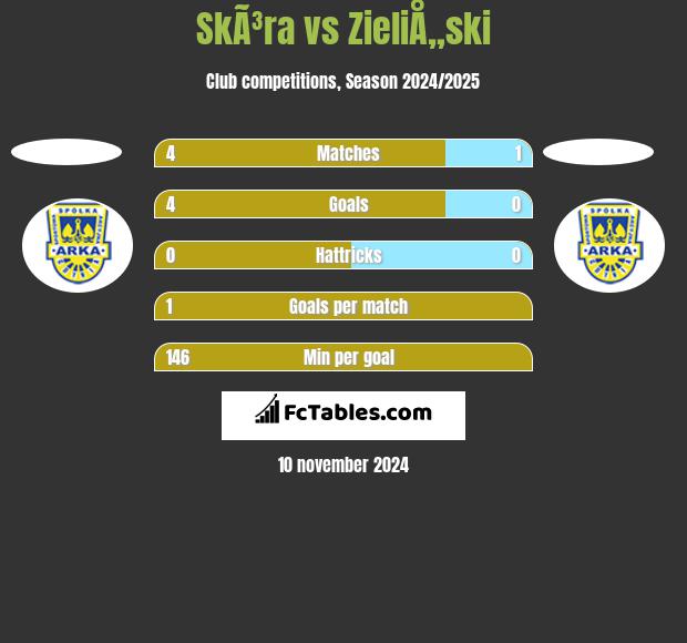 SkÃ³ra vs ZieliÅ„ski h2h player stats