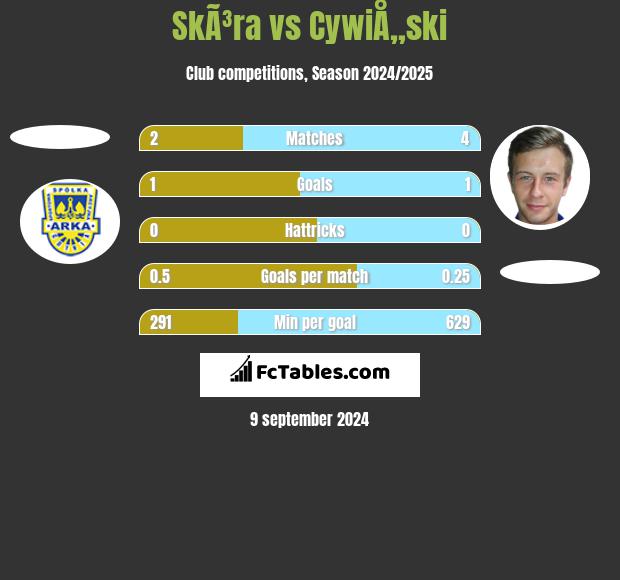 SkÃ³ra vs CywiÅ„ski h2h player stats