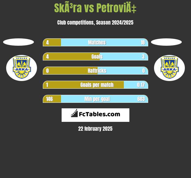 SkÃ³ra vs PetroviÄ‡ h2h player stats