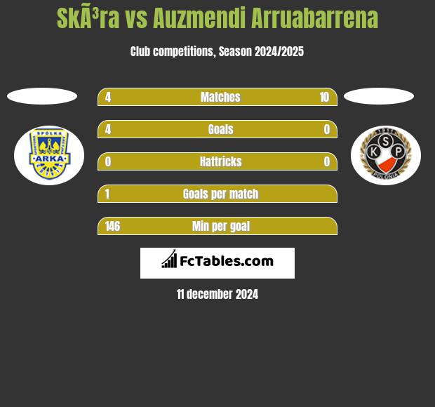 SkÃ³ra vs Auzmendi Arruabarrena h2h player stats