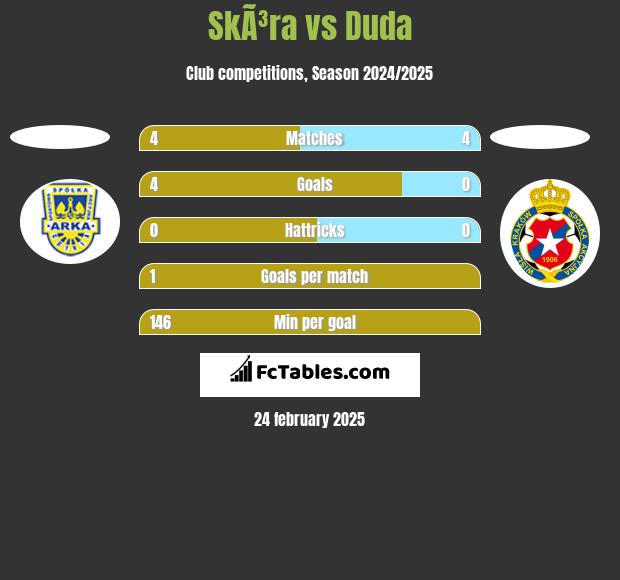 SkÃ³ra vs Duda h2h player stats