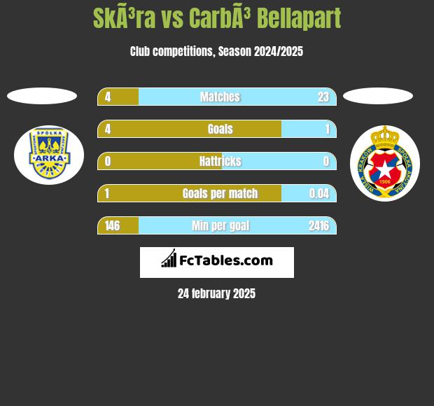 SkÃ³ra vs CarbÃ³ Bellapart h2h player stats